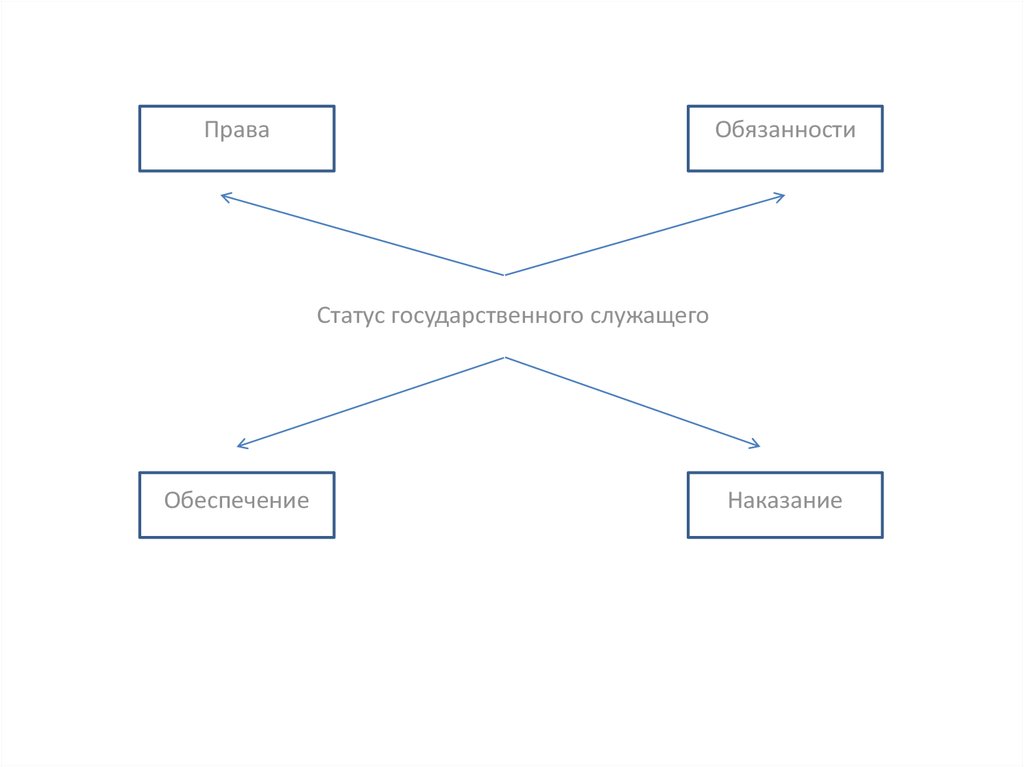 Обязанности статусов