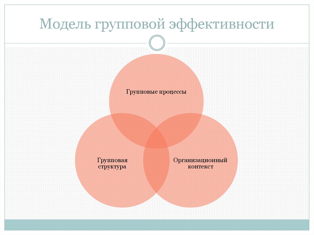 Модель эффективности организации. Модель групповой эффективности. Эффективность групповой деятельности. Карта групповой эффективности. Модель эффективности.