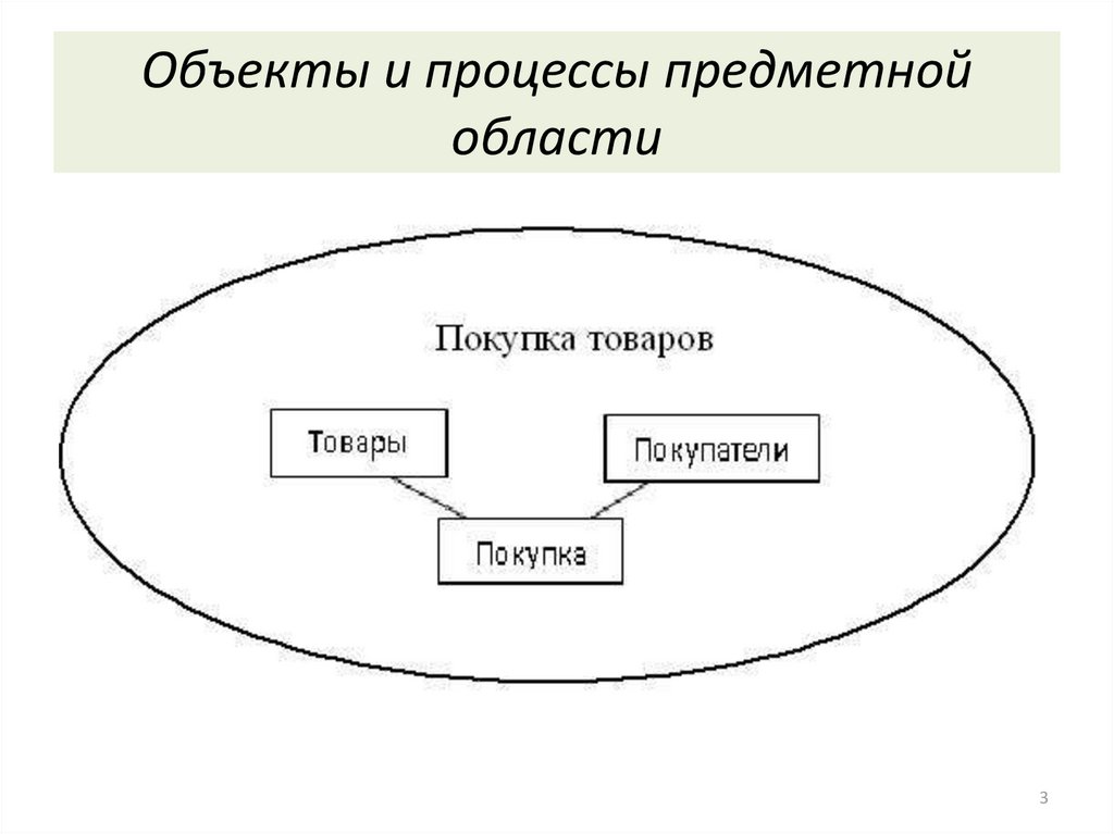 Предметная область деятельности человека. Предметная область. Слайд предметная область науки.