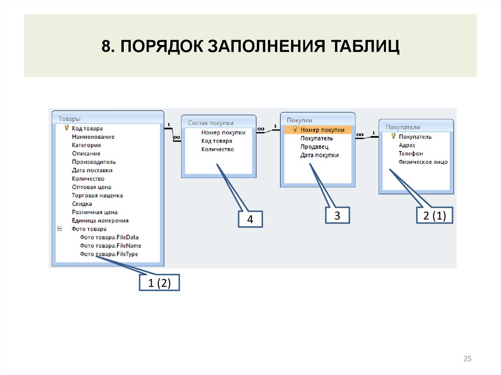 Как спроектировать базу данных. Проектирование базы данных. Основы проектирования баз данных. Этапы проектирования баз данных. Физическое проектирование базы данных.