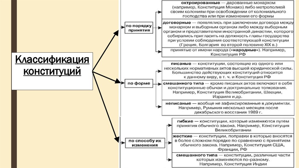 По заключению конституционного. Классификация Конституции РФ. Виды конституций классификация. Классификация конституций по порядку принятия. Схема классификация конституций.