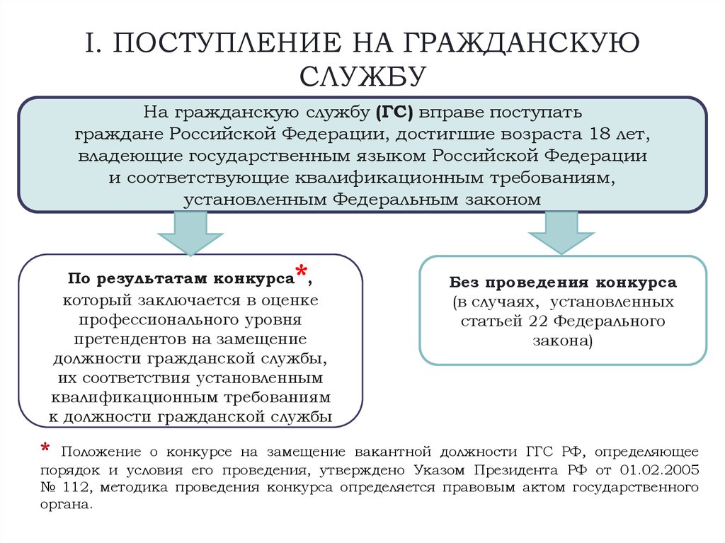 На государственную гражданскую службу российской вправе поступать