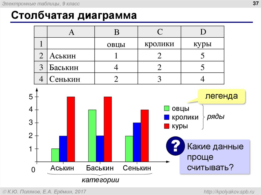 Использование данных и результатов. Столбчатая диаграмма. Табличная диаграмма. Составление диаграммы. Столбчатая диаграмма иаблиув.