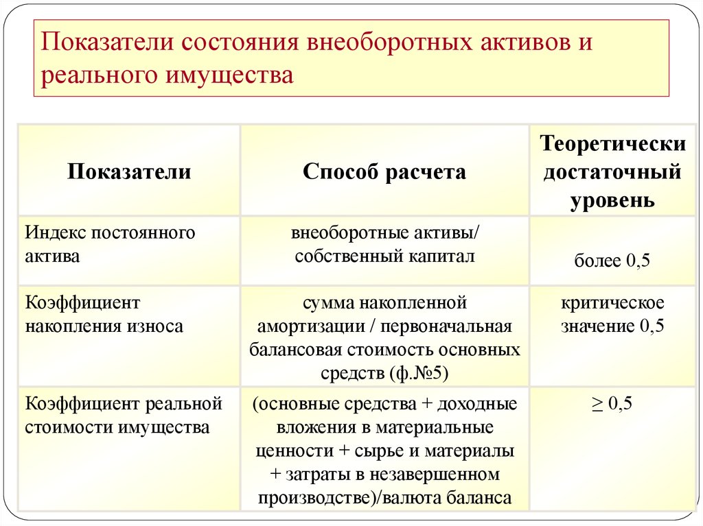 Состояние активов. Индекс постоянного актива. Индекс постоянного (внеоборотного) актива. Коэффициент (индекс) постоянного актива. Индекс постоянного актива норма.