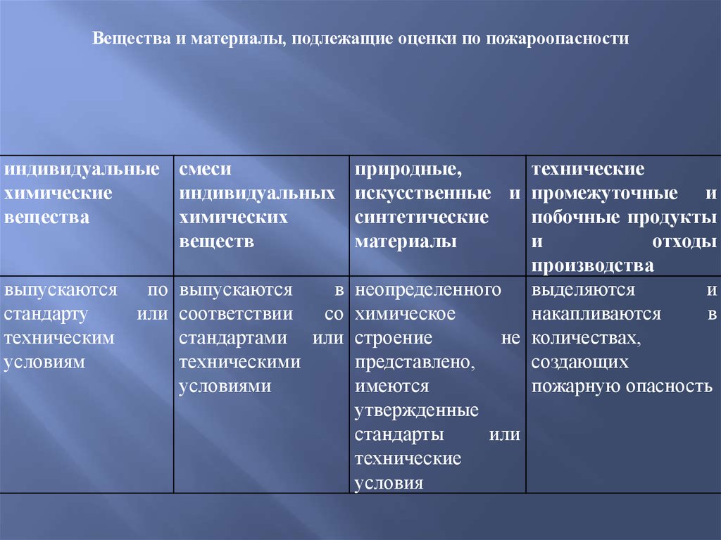 Горение и свойства веществ характеризующие их пожарную опасность. Характеристики субстанции.