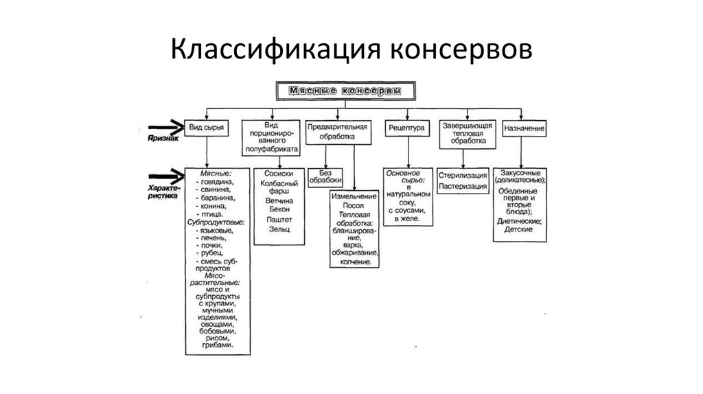 Классификация мясных консервов схема