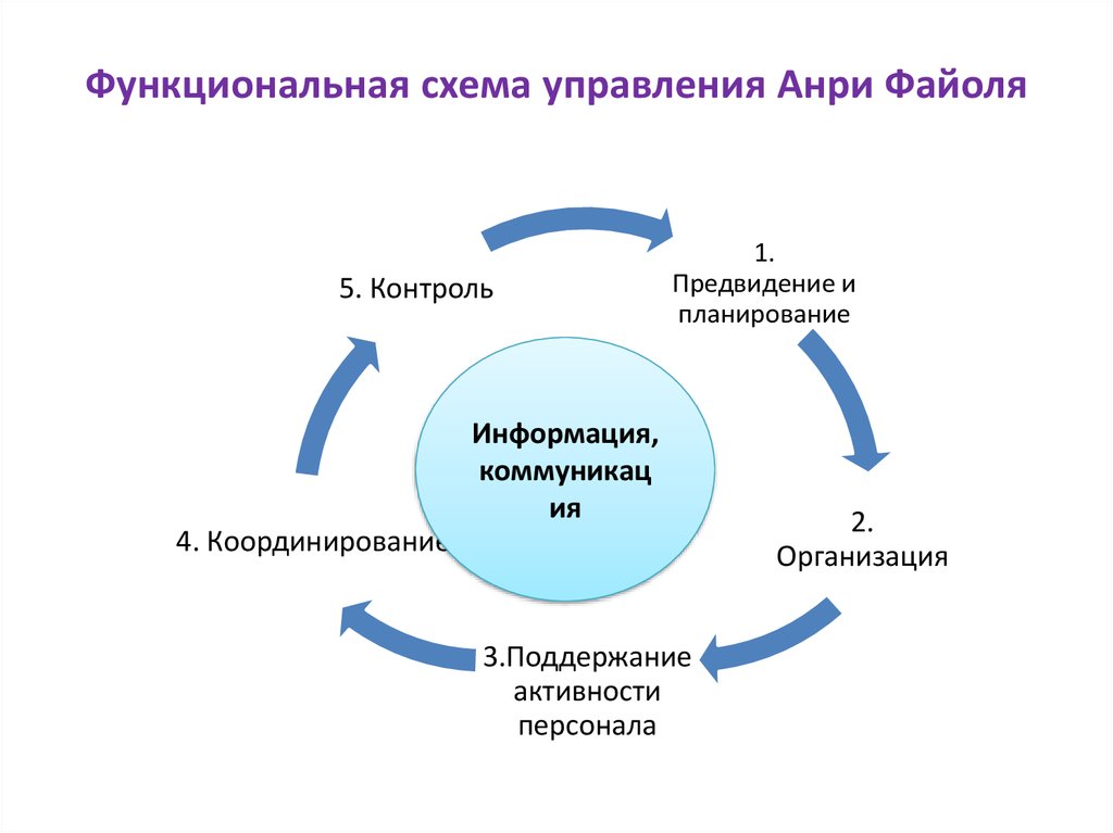Установите последовательность компонентов управленческого цикла