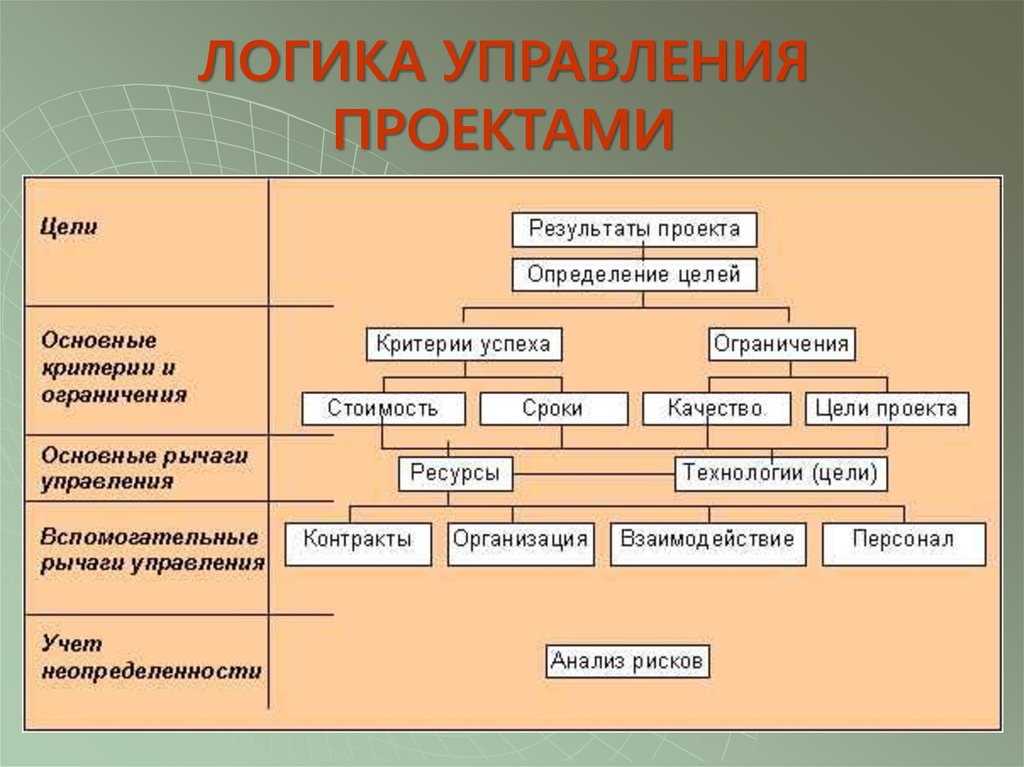 Управление проектом определение