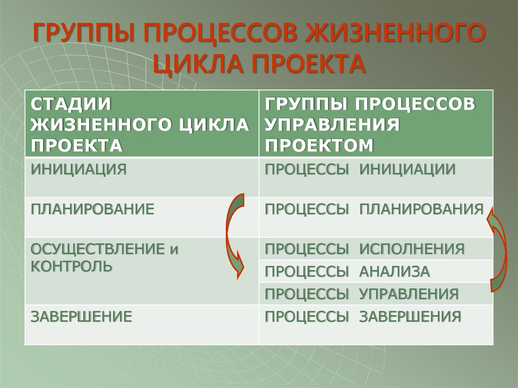 Группы процессов. Группы процессов проекта. Жизненный цикл процесса. Группы процессов ЖЦП.