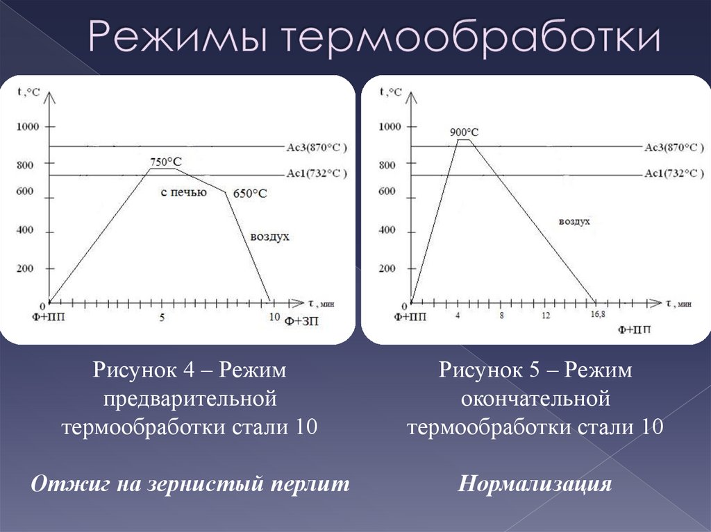 График режим. Режим термической обработки стали 1х13ш. Назовите оптимальный режим термической обработки стали 35.. Термообработка стали 40х10с2м. Сталь 40х10с2м график термообработки.