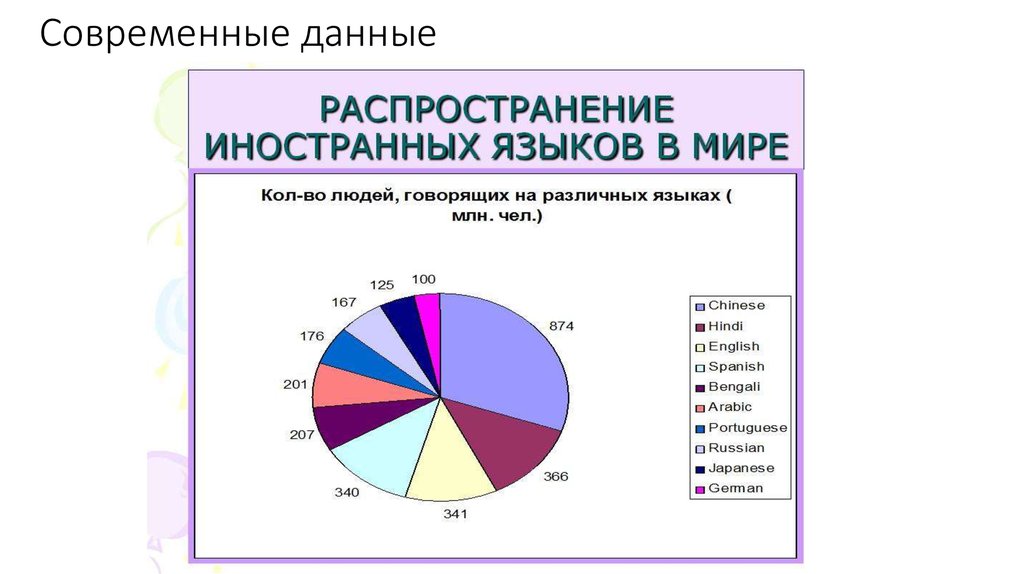 Какой язык легче. Распространение иностранных языков в мире. Сколько англоговорящих людей в мире. Диаграмма языков мира. Распространенность английского языка в мире.