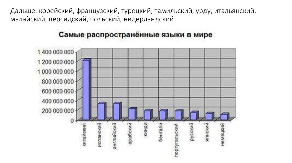 Диаграмма языков мира