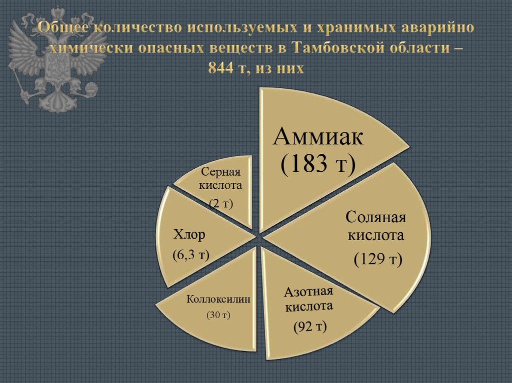 Химически опасные объекты таблица