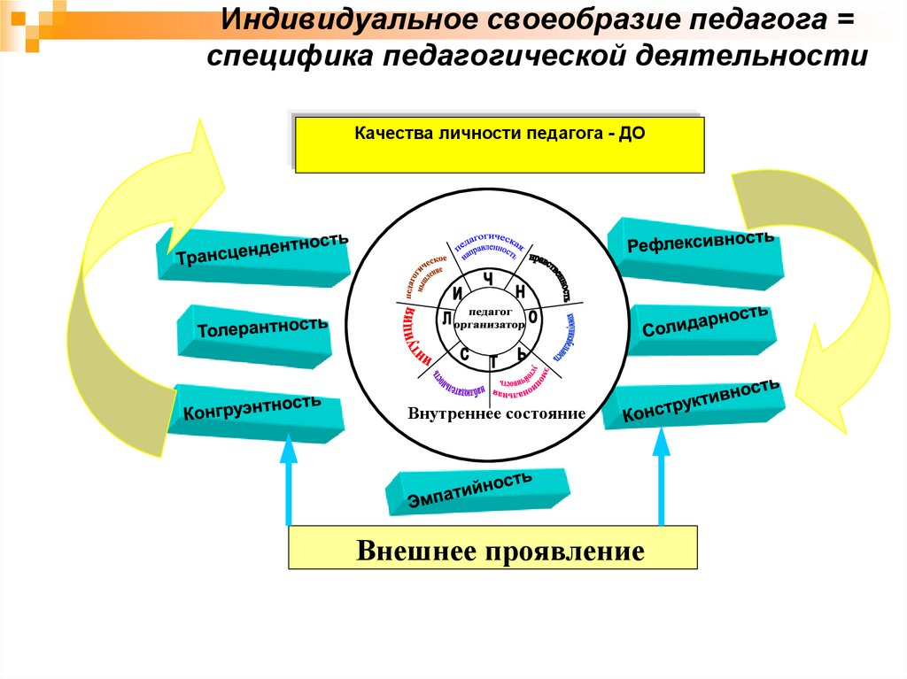 Специфика педагогической деятельности