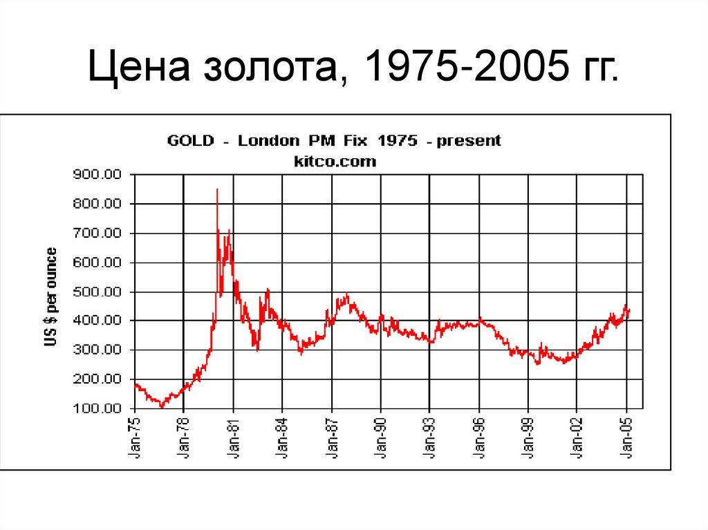 Стоимость золота за унцию сейчас. Динамика стоимости золота. График котировок золота. Золото цена.