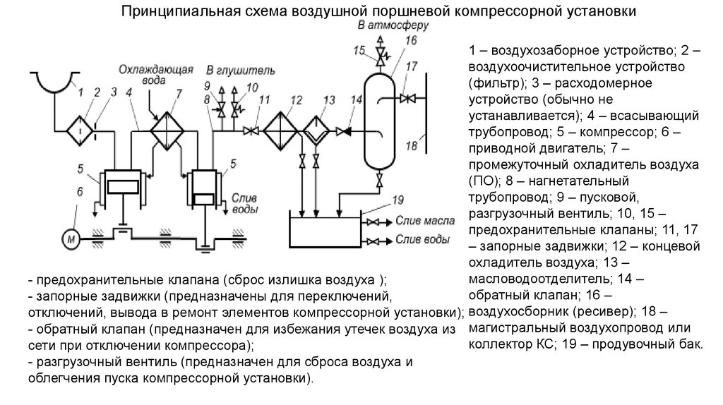 Принципиальная схема компрессорной установки