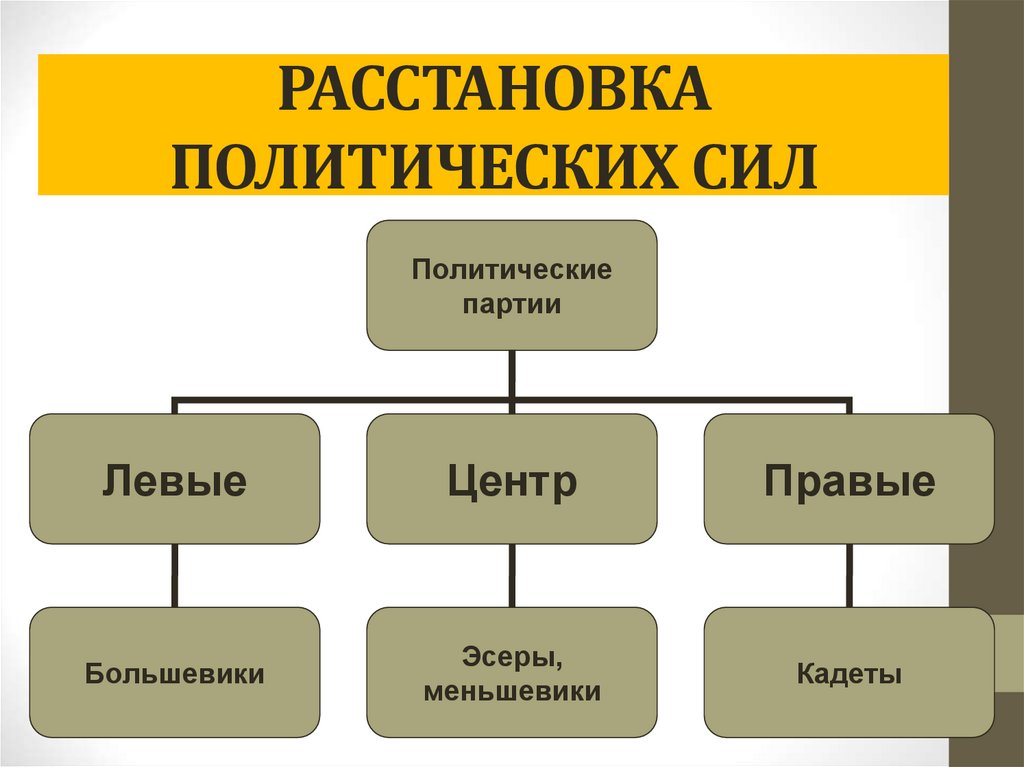 Различные политические силы. Расстановка политических сил. Расстановка политических сил в современной России. Политические силы схема. Схема политических сил России.