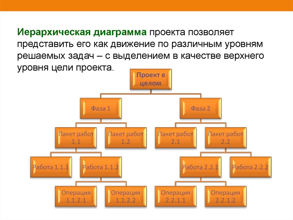 Как представить проект. Иерархия графиков проекта. Иерархическая диаграмма проекта. Дерево работ проекта. Пакет работ проекта это.