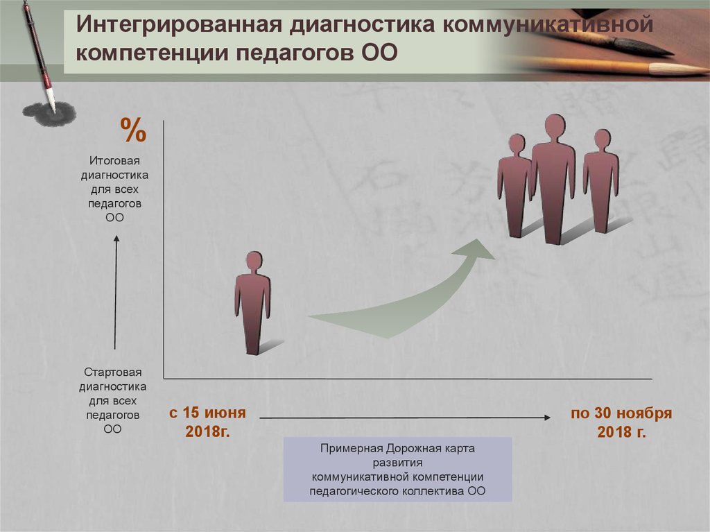 Диагностика коммуникативных навыков. Интегрированная диагностика. Тесть про выявление коммуникативной компетентности.