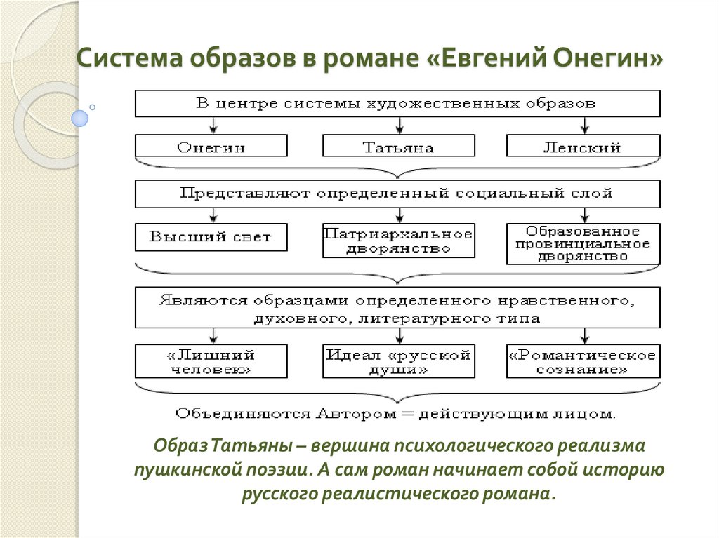 Система образов в романе «Евгений Онегин»