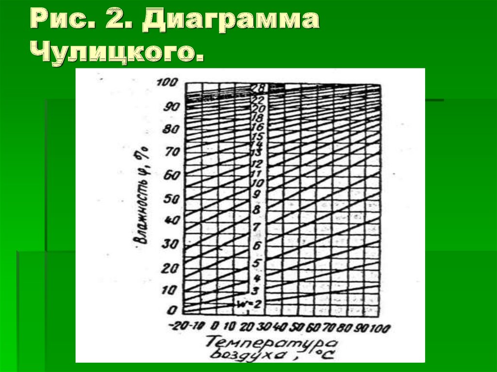 Рис. 2. Диаграмма Чулицкого.