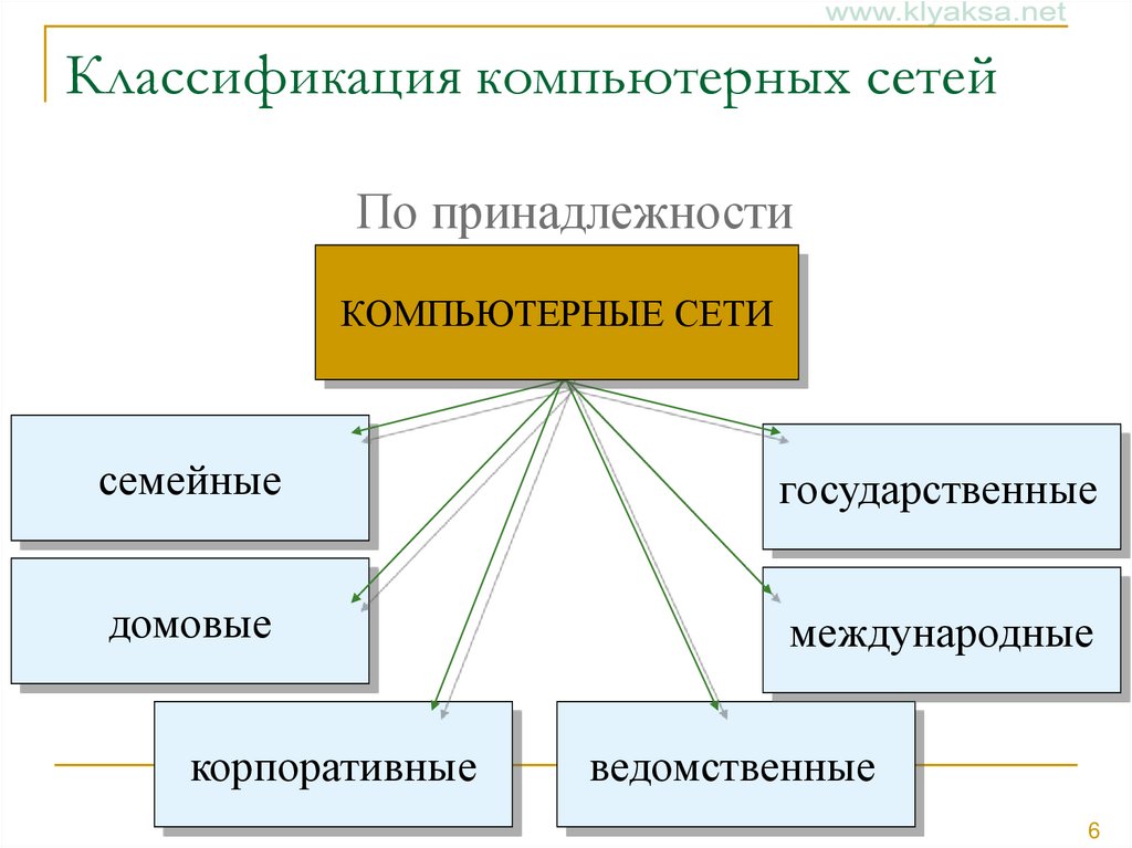 Классификация компьютерных сетей презентация