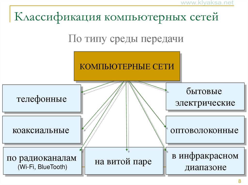 Презентация на тему классификация компьютерных сетей