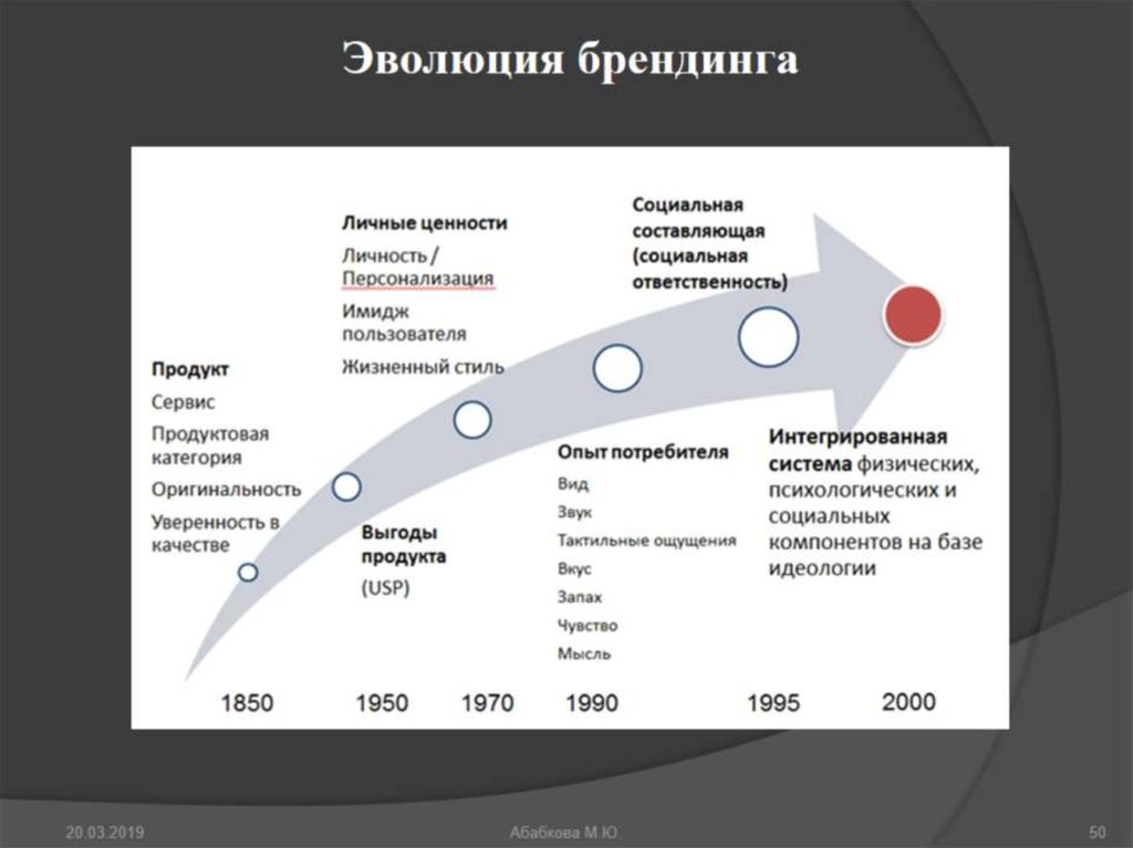 Элементы бренда. Эволюция брендинга. Стадии развития бренда. Разработка стратегии бренда. Этапы брендинга.