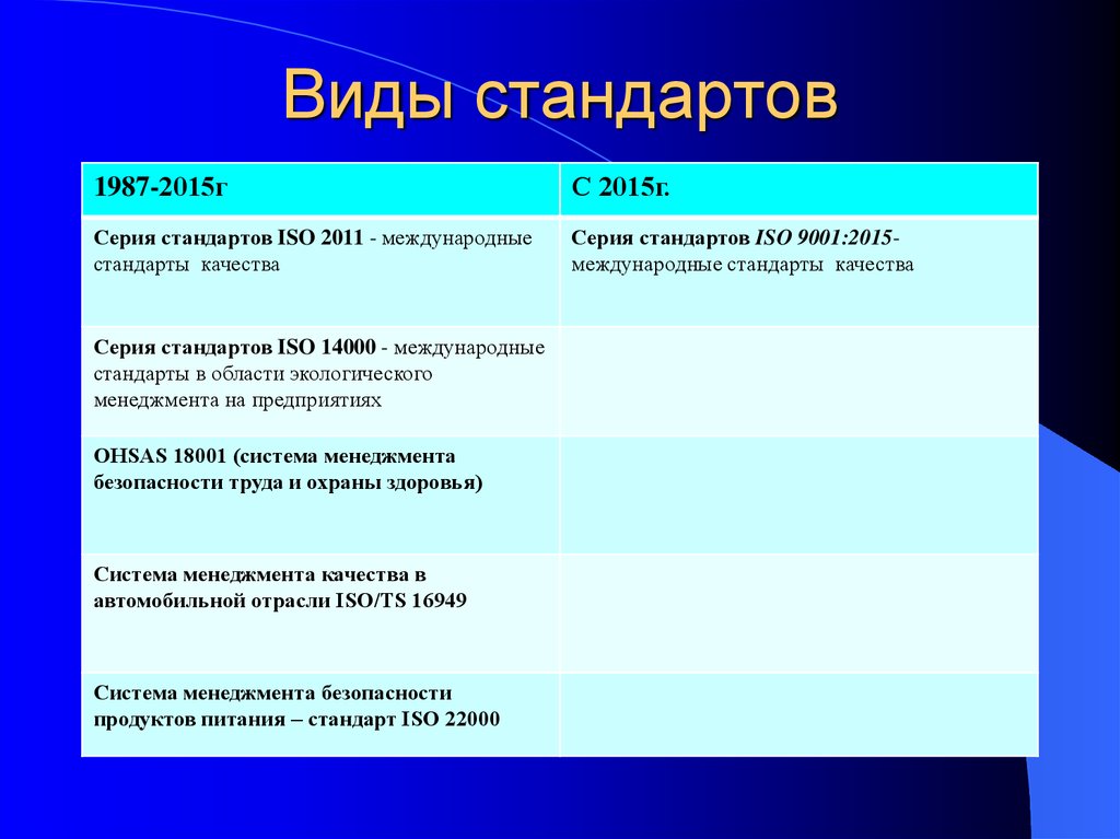 Стандарты презентации. Виды стандартов. Перечислите виды стандартов. Классификация видов стандартов. Виды стандартов таблица.