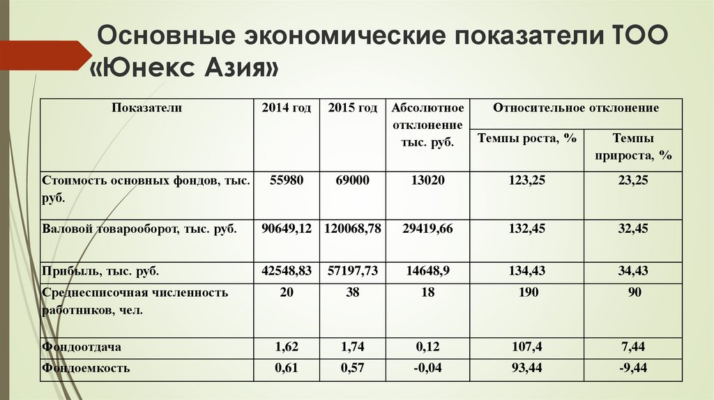 Финансово экономические показатели. Основные экономические показатели. Экономические показатели компании. Производственно-экономические показатели. Экономические показатели транспортной работы.