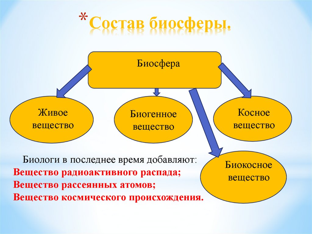 Состав биосферы схема