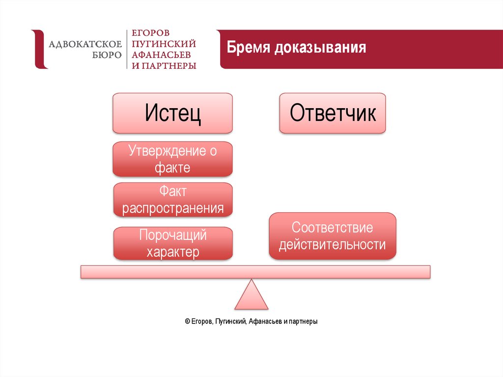 Бремя доказывания. Бремя доказывания в гражданском процессе. Бремя доказывания в гражданском судопроизводстве лежит на. Понятие бремени доказывания.