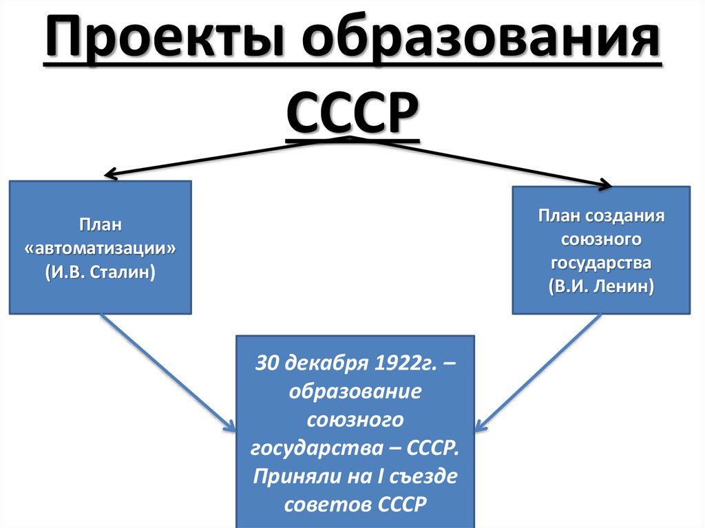 План автоматизации как основу объединения республик выдвинул