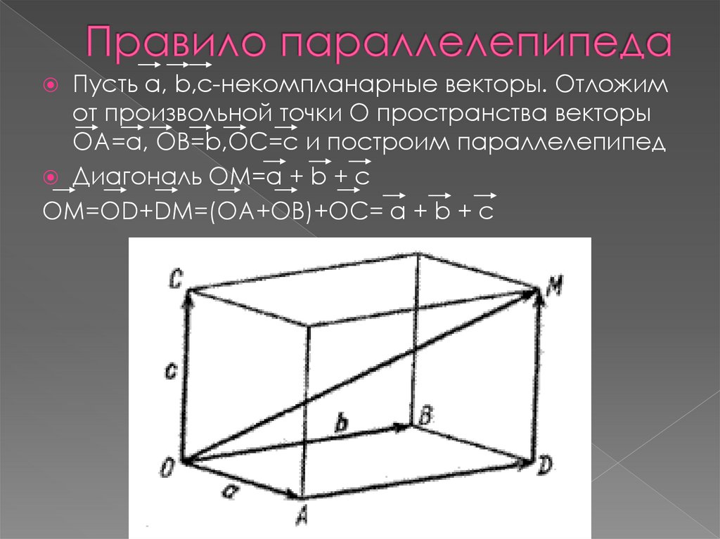 Компланарные векторы правило параллелепипеда 11 класс презентация атанасян