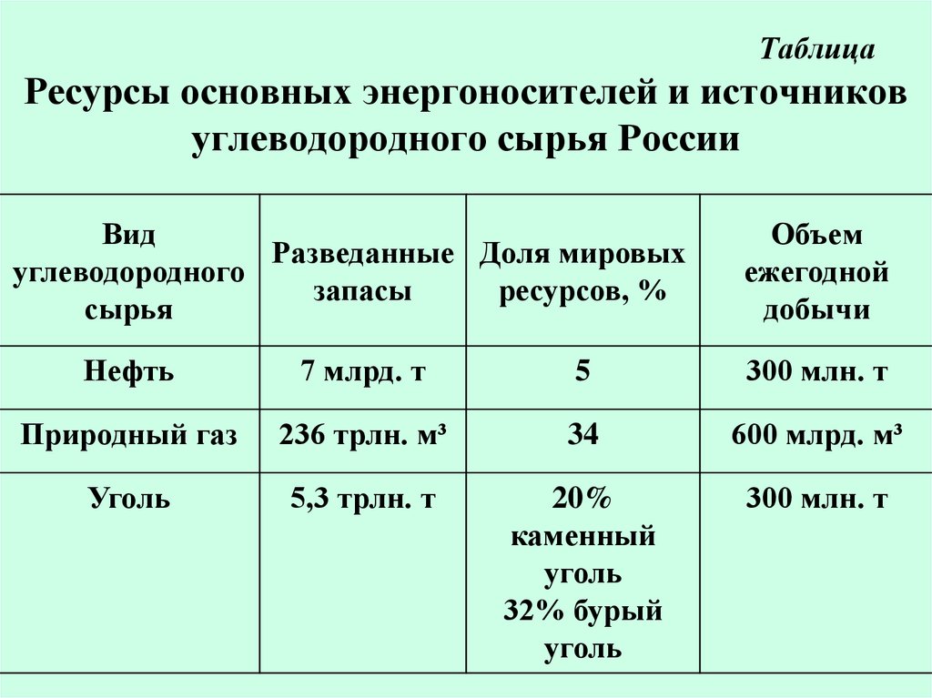 Таблица ресурсов. Источники сырья. Ключевые ресурсы таблица. Источники сырья России. Таблица виды источников углеводородов.