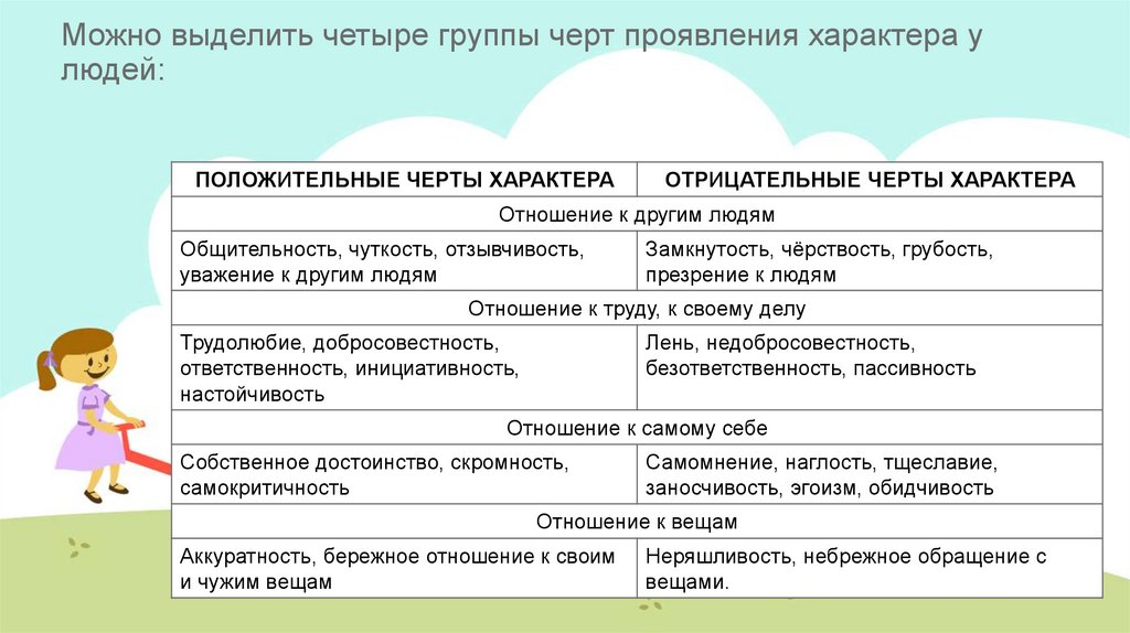 Можно выделить два. Особенности проявления характера. Четыре группы черт проявления характера у людей. Можно выделить четыре группы черт проявления характера человека. Проявление характера к людям.