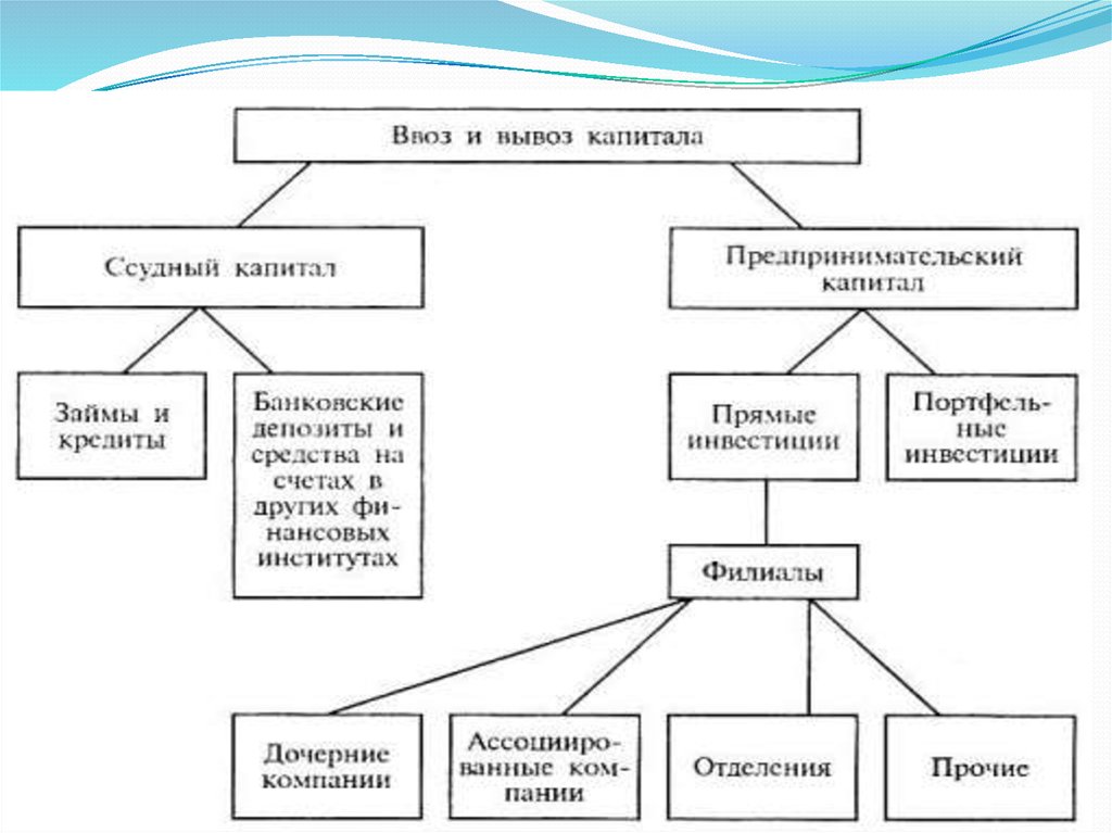 Движение капитала организации