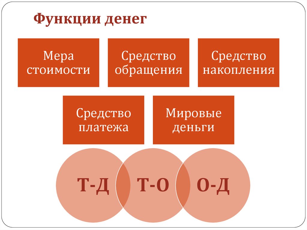 Функции денег