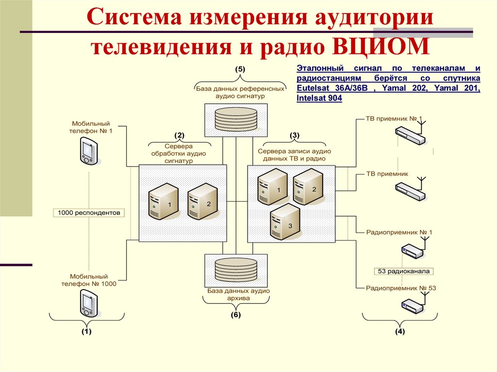 Презентация автоматизация измерений