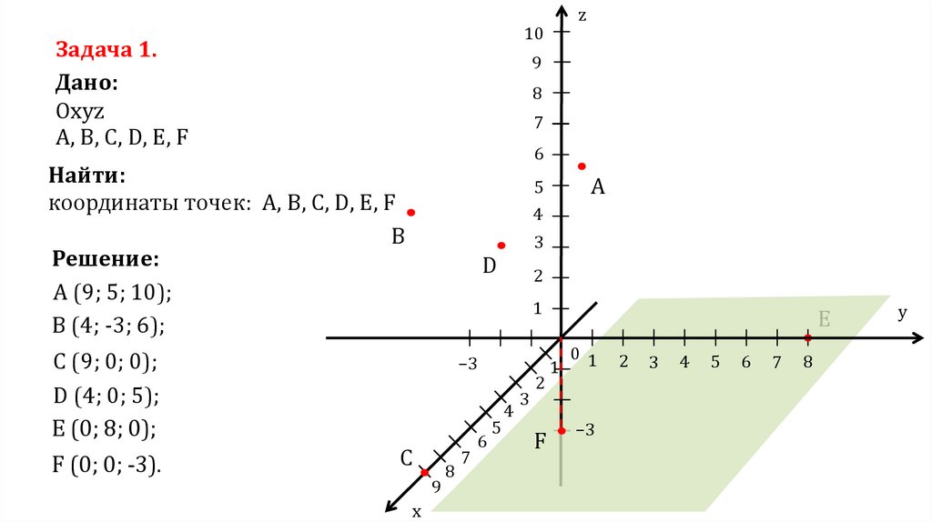 Координаты 3 8. Координатная плоскость в пространстве. Координатнаая плсксть ВВ прострнстве. Построение координат в пространстве. -5,3 Система координат.