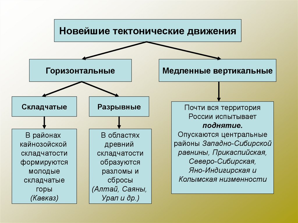 Карта неотектонических движений россии