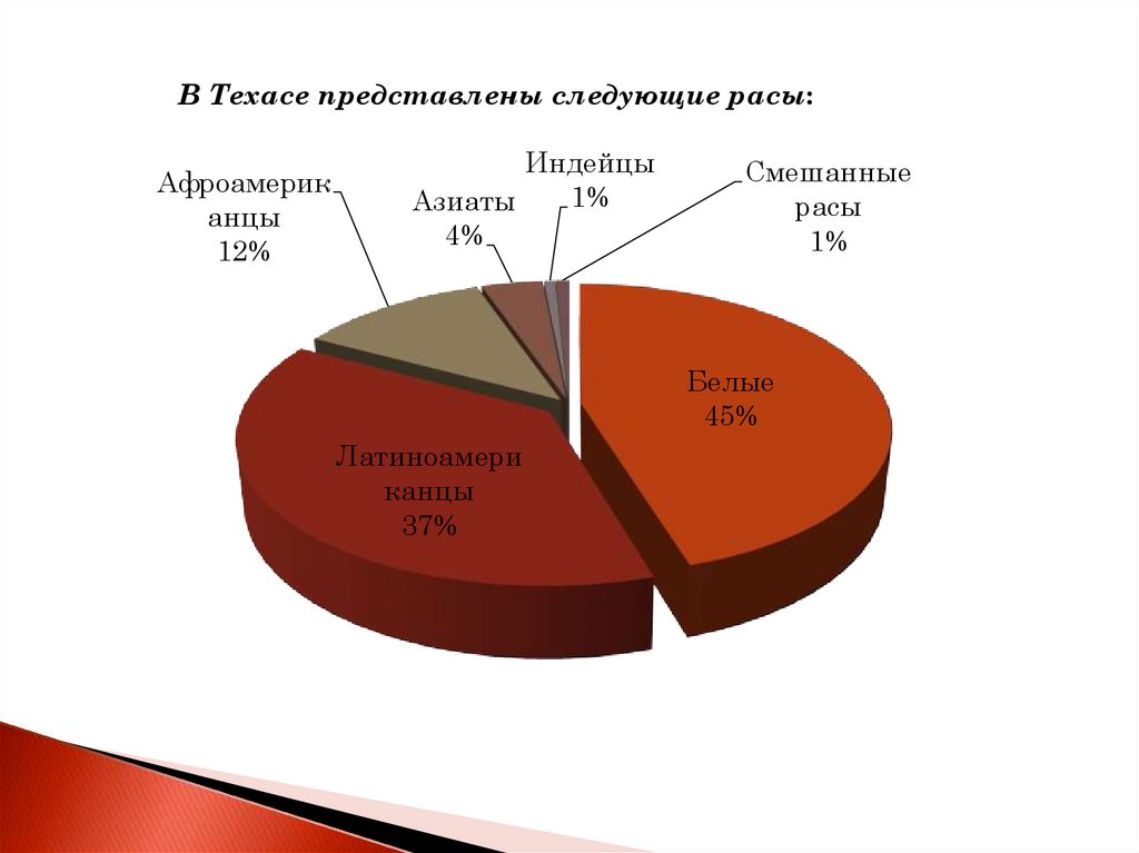 Штат техас презентация