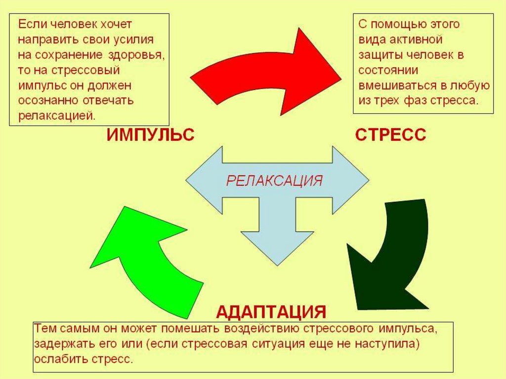 Стадии стресса картинки для презентации