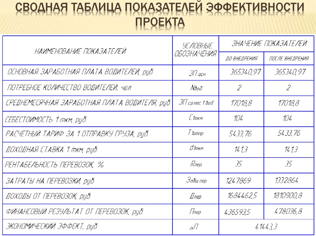 Экономическими показателями являются. Показатели эффективности проекта таблица. Таблица экономической эффективности проекта. Сводная таблица показателей. Эффективность проекта таблица.