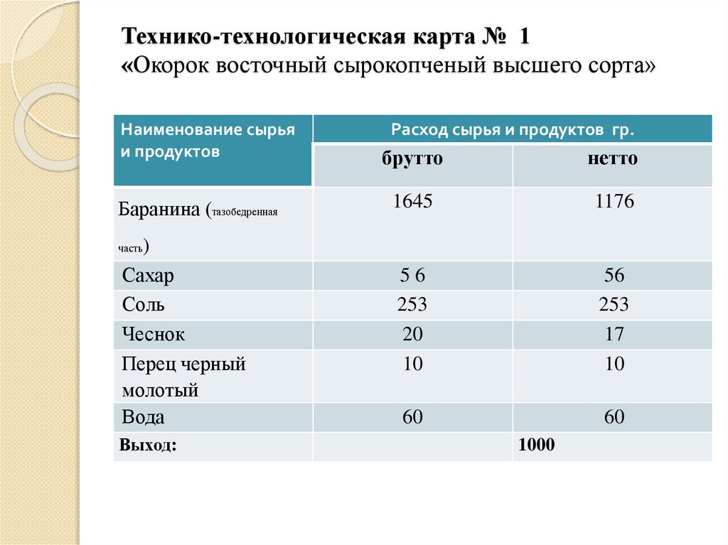 Волованы с окороком технологическая карта