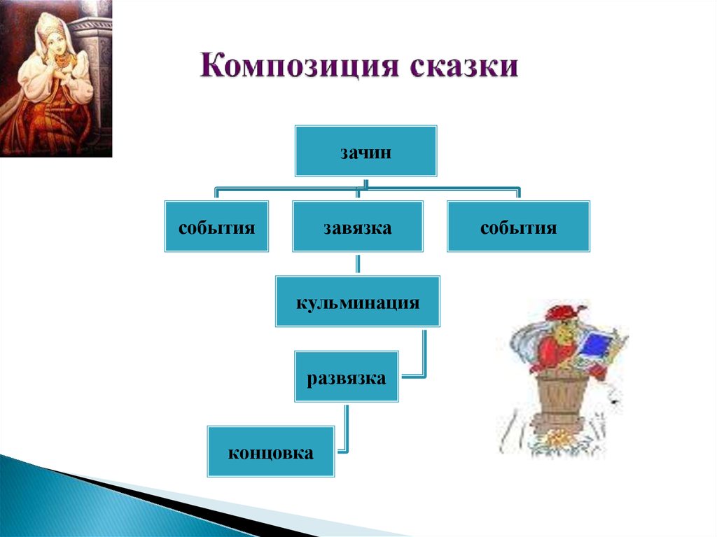 Использование в памятнике сюжетных схем чуда волшебной сказки биографии