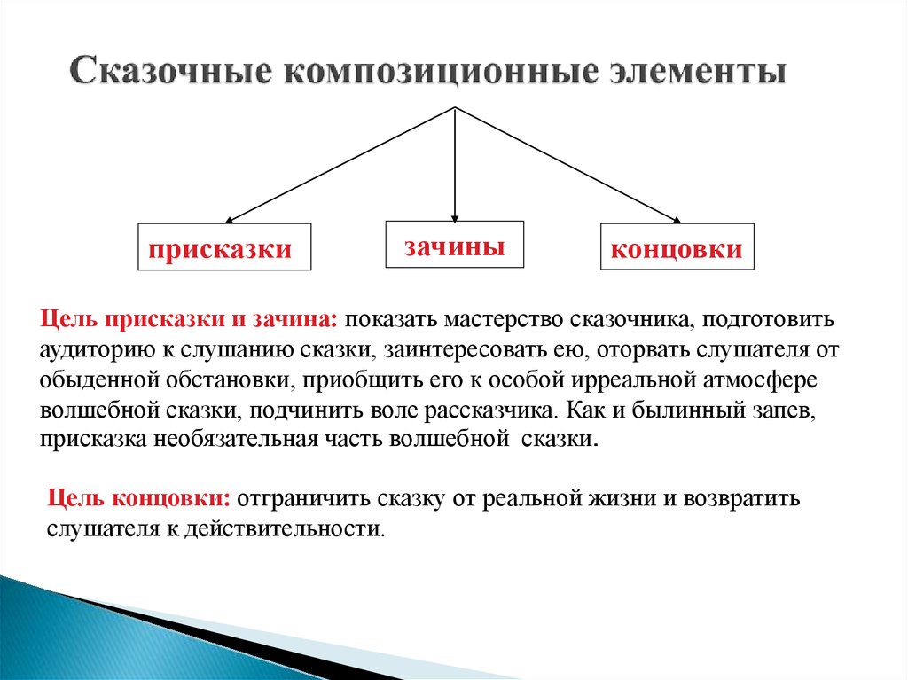 Структурные элементы сказок. Композиционные элементы сказки. Части сказки зачин присказка концовка. Сказка зачин присказка концовка. Сказочные присказки, зачина, концовки.