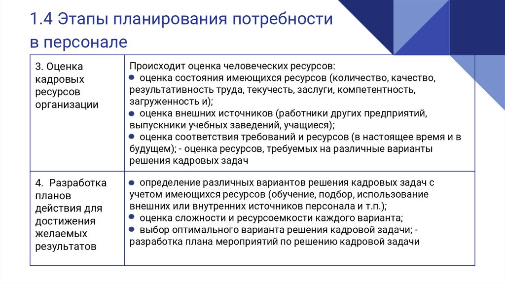 Планирование потребностей в запасах. Методы планирования потребности в персонале. Назовите этапы планирования потребности в персонале. Планирование потребности в человеческих ресурсах. Этапы планирования человеческих ресурсов организации.