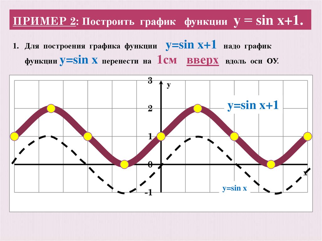 Построить график y sin x