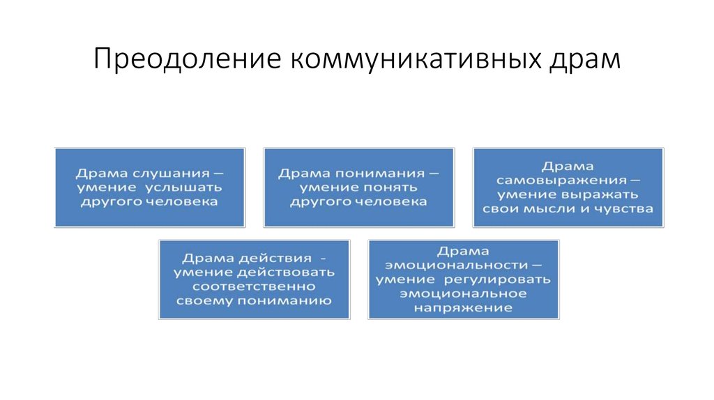 Приемы предупреждения и преодоления коммуникативных промахов и неудач презентация